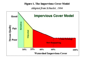 Shows how impervious cover increases run-off