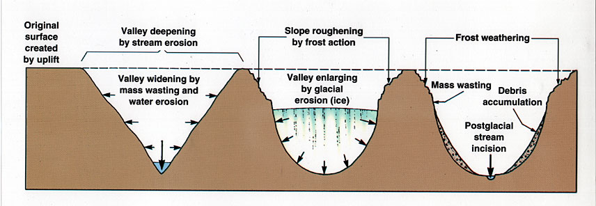 v shaped valley formation diagram
