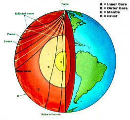 earth model