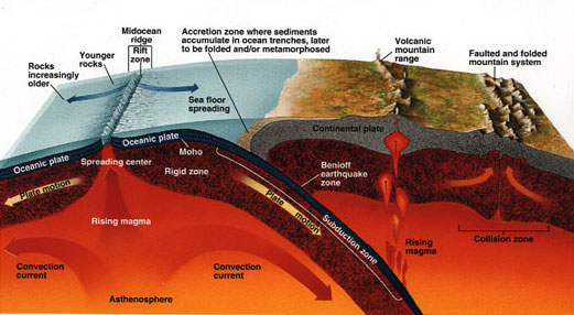 subduction